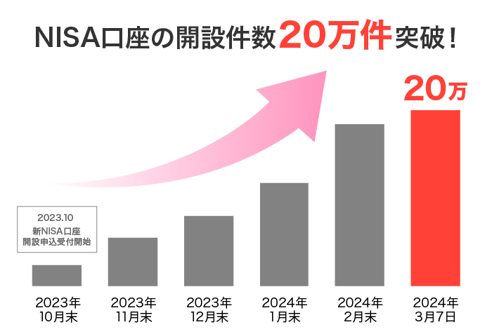 NISA口座の開設数が申し込み受付開始からわずか半年足らずで20万